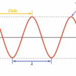 🌊💡 Descubre ejemplos fascinantes de ondas armónicas: ¡La guía definitiva!